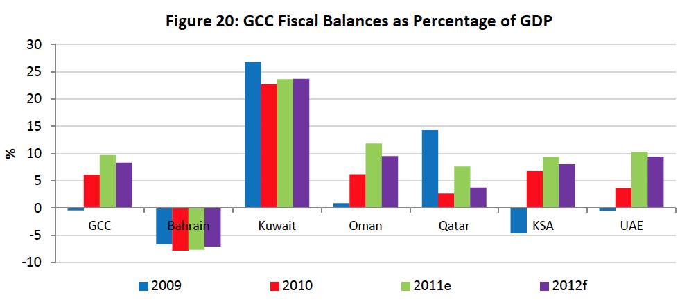 Source: IMF WEO Database: Gulf One As the eurozone crisis is likely to depress non-oil commodity prices, including cost of food, inflation