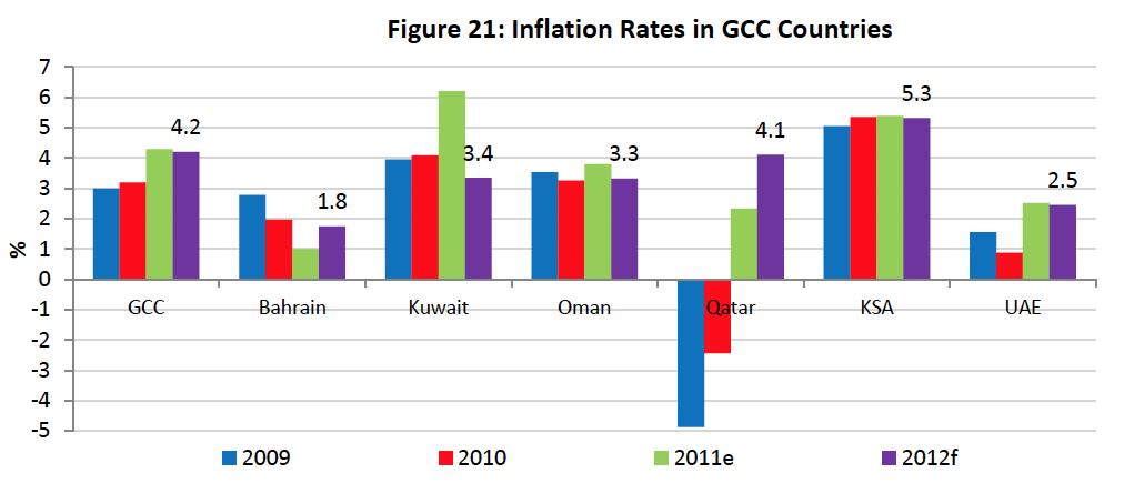 Here again, the exception is Bahrain where inflationary pressures will set in as economic recovery gathers momentum.