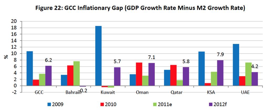 However, using the concept of inflationary gap the difference between growth rate of real GDP and growth rate of broad money supply (M2) one can see that the official inflation figures in GCC