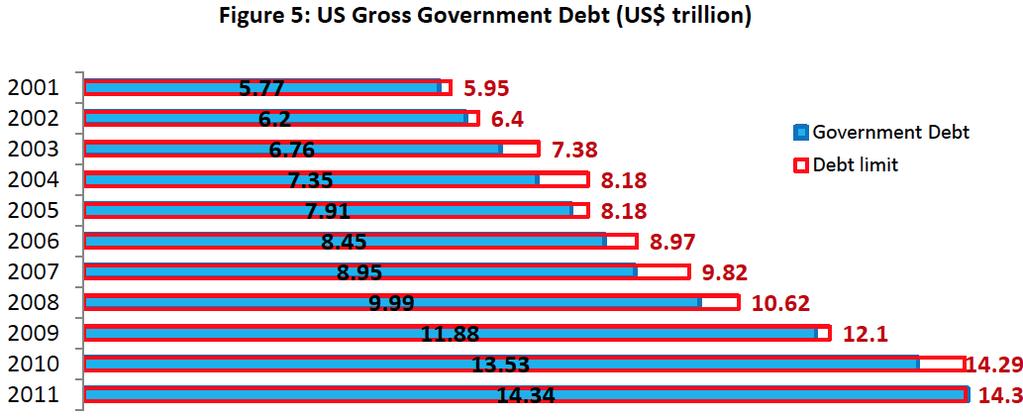 Source: Thomson Reuters Indeed, since 2008, the US has overtaken the eurozone in terms of overall debt burden, with an estimated debt-to-gdp ratio of 100% in 2011 compared with 88% for the euro bloc