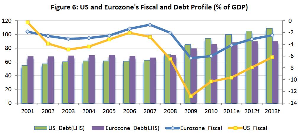 Source: IMF; Gulf One On the monetary policy front, the European Central Bank (ECB) is well placed to sustain a stronger euro and the eurozone project, as its balance sheet has recently surged ahead