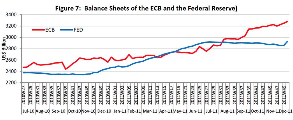 Source: European Central Bank, Federal Reserve, Gulf One So, if the eurozone s debt burden is much smaller than that of the US, and the ECB s balance sheet surpasses that of the Federal Reserve, then