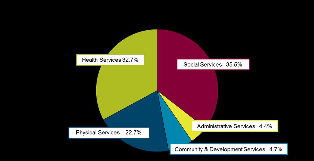 Social Services (Social Assistance, Housing & Homelessness, Child Care) Health Services (The John M.