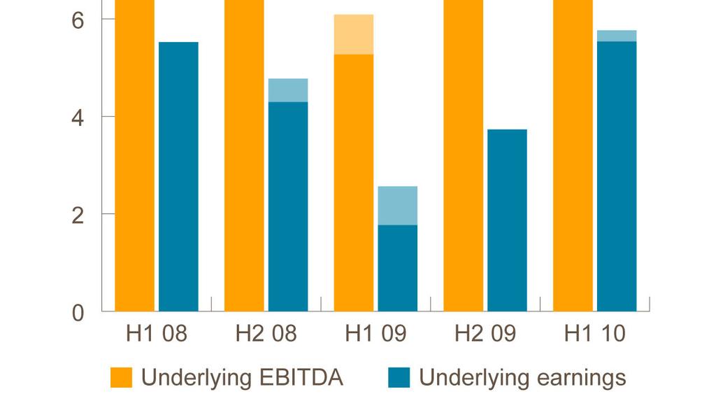 EBITDA growth in a volatile period Note: Change in price relative to 31 December 2007 Lighter shading