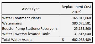 The District also owns and manages the following rate supported assets included in this