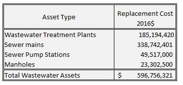 Wastewater assets with a 2016 replacement value of approximately $596.