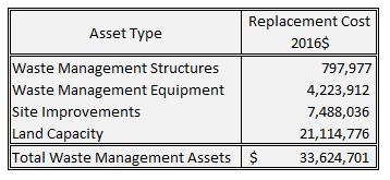 Waste management assets with a 2016 replacement value of approximately $33.6 million.