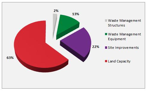 2-6 Table 2-5 2016 Waste Management Assets Figure 2-5 2016 Waste Management Asset Distribution Based on Replacement Cost A