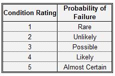 4-2 Table 4-1 Probability of Failure Matrix Consequence of failure has been determined by examining each asset type separately.