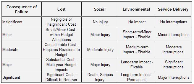 4-3 Table 4-2 Consequence of Failure Matrix Table 4-3 Total Risk of Asset Failure Matrix Risk levels can be reduced or mitigated through planned maintenance, rehabilitation and/or replacement.