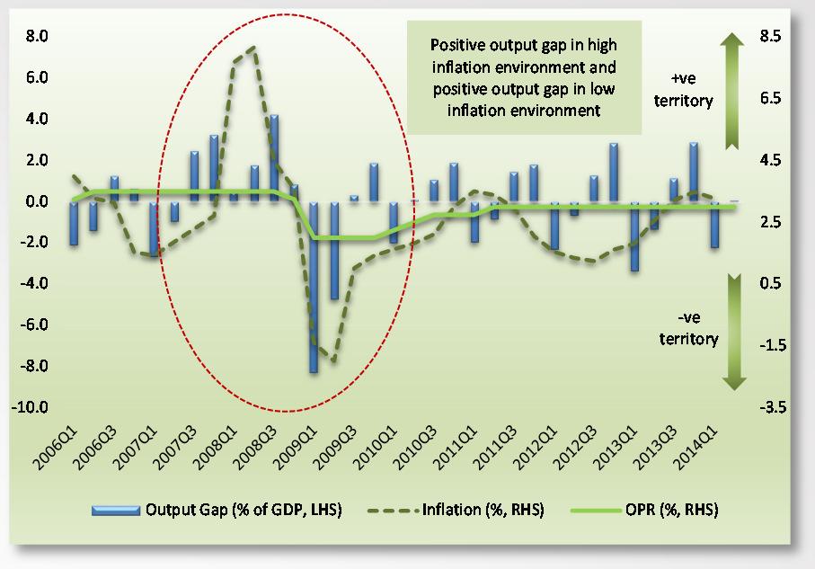 Conceptually speaking, by subtracting potential output from actual output, a positive output gap implies an overheating economy and upward pressure on inflation, while a negative output gap, in
