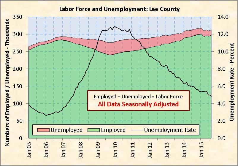 Chart 12: Lee County Labor Force and Unemployment Source: Florida Department of Economic Opportunity and seasonal adjustment by RERI