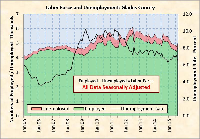 Chart 16: Glades County Labor Force and Unemployment Source: Florida Department of Economic Opportunity and seasonal adjustment by RERI Sales of Existing Single family Homes and Median Sales Prices