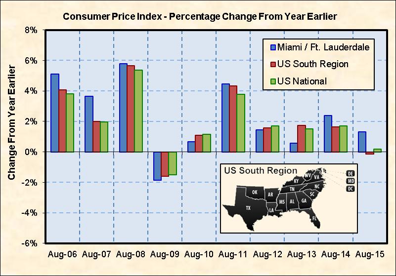 Chart 21: CPI Annual Percentage Change Source: BLS Chart 22 shows the components of the Miami-Fort Lauderdale Consumer Price Index for the 12 months ending August 215.