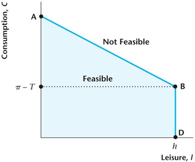 Graphical Representation of Budget Constraint Figure 4.