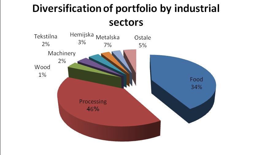 The Agency s financial assets, before considering collaterals and other credit risk protection meanings, may be analyzed by industrial sectors in the Republic of Serbia and it is shown in the table