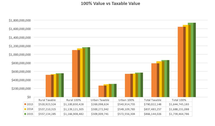 100% Value vs Taxable Value Overview In Iowa, property is assessed a value at 100% by an Assessor, either City or County.