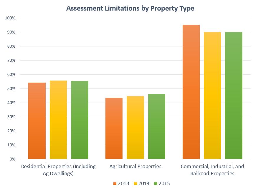 Assessment Limitations Assessment Limitations (also known as Rollbacks) More than 20 years ago, residential property values were rising quickly.