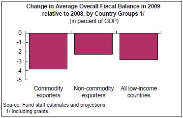 LICs fiscal balances are projected to