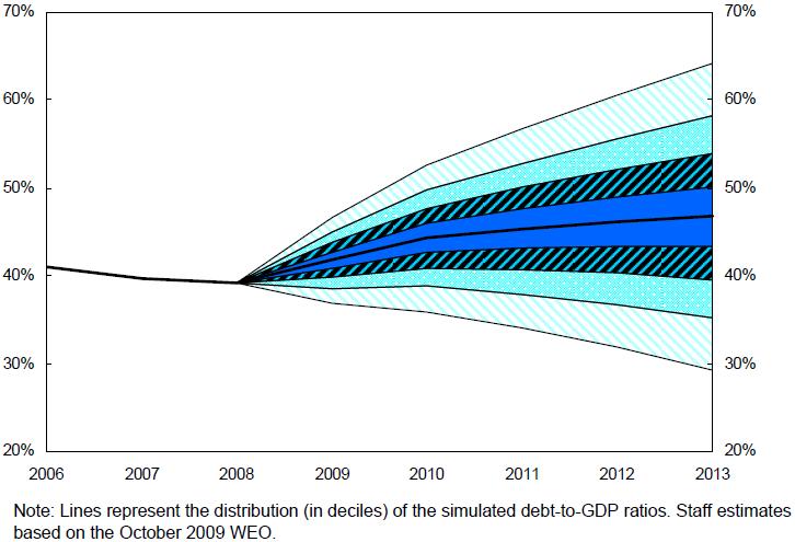 Stochastic simulations of medium-term debt paths confirm the risks of sustained increases in debt