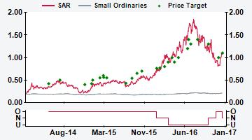 AUSTRALIA SAR AU Price (at 5:, Jan 17 GMT) Neutral A$1.11 Valuation A$ - DCF (WACC 5.%, beta.4, ERP 5.%, RFR 3.3%) 1.19 12-month target A$ 1. 12-month TSR % +.