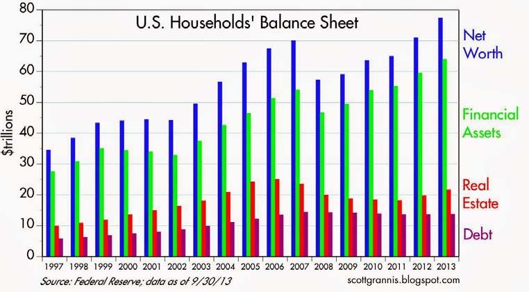 Consumer balance sheets have improved as the net worth of U.S. households hit a new all-time high of more than $77 trillion last September.