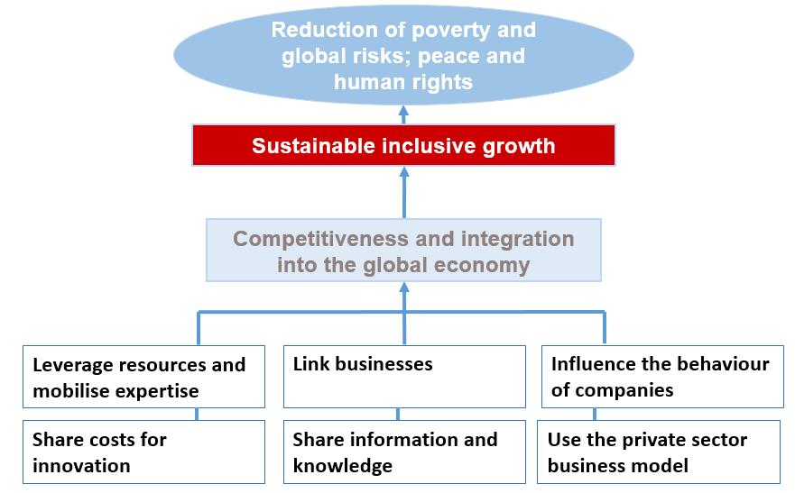 Linking businesses: Private companies in developing countries often lack relevant market information and understanding of global value chains that would enable them to benefit from trade or