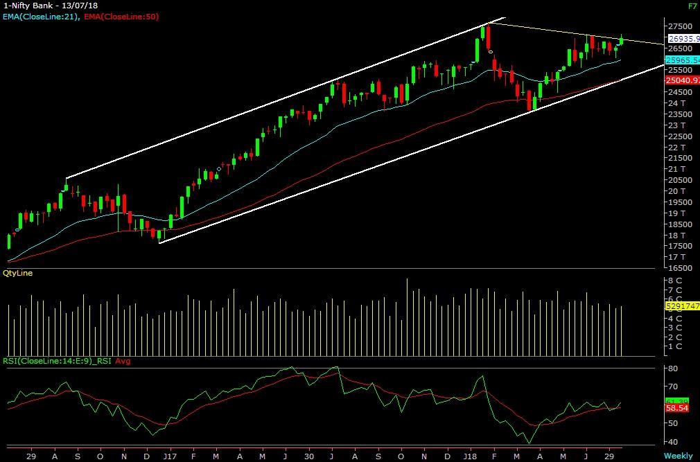 NIFTY BANK Bank Nifty, has been so far has been trading within a bigger rising channel since the starting of the previous year. On the higher end the upper band is acting as resistance.