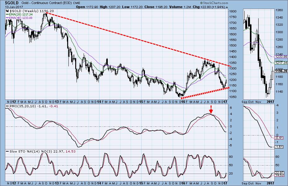 3. GOLD (GC, GLD) Intermediate term turned up. Gold weekly chart, Jan. 13, 2017 Based on the Oct.
