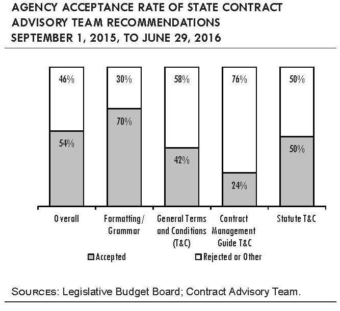 OVERSIGHT: CONTRACT ADVISORY TEAM Contract Advisory Team recommendations are non-binding and lack regular monitoring for implementation: Statute requires an agency or institution