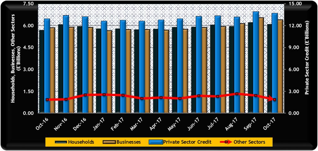 Figure 2: Private Sector Credit; October 2016 to October 2017 ource: Central Bank of Swaziland S Credit Extended to Households & NPISH registered a 1.