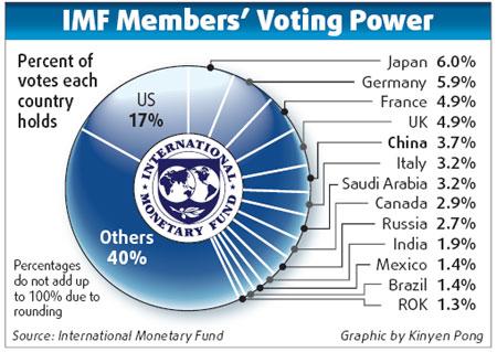 IMF data shows that the U.S., whose GDP accounts for 16.45 percent according to the 2013 world total has 16.75 percent of voting rights in the IMF and 15.13 percent of voting rights in the IBRD.