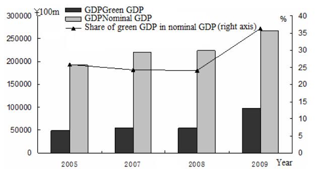 China's Green GDP and nominal GDP 2005-2009: Source: National Bureau of Statistics and