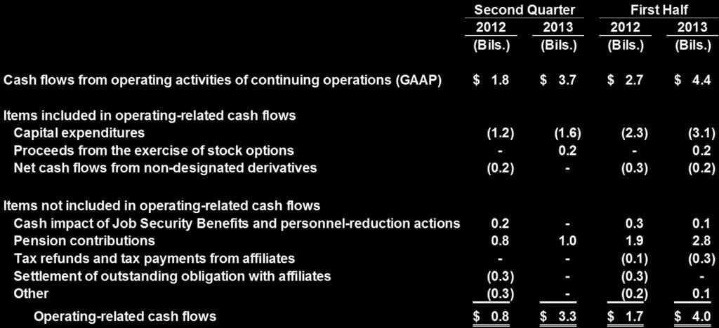 AUTOMOTIVE SECTOR OPERATING-RELATED CASH