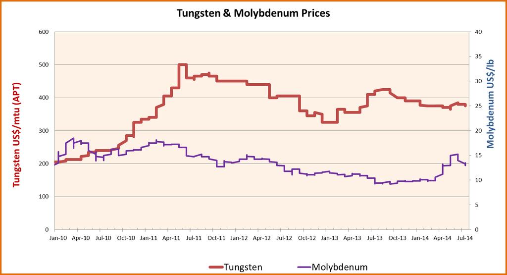 Figure 3: Tungsten & Molybdenum price movements (Metal Pages.