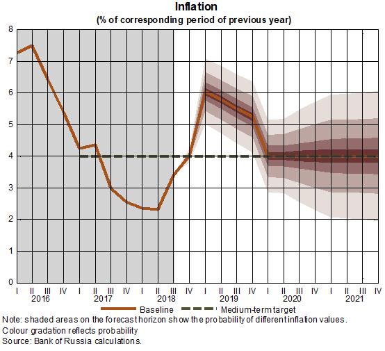 17 Bank of Russia s baseline scenario (December 1) Annual inflation will slow down