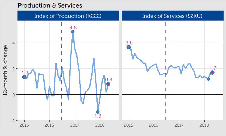 5 Production & Services Index of production (IOP) in May 2018 fell by 0.4% from previous month but grew by 0.8% compared to twelve months earlier.