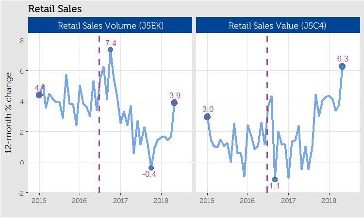 7 Retail Sales The volume of retail sales (including fuel) rose by 1.3% in May 2018 and also grew by 3.9% compared to twelve months earlier. It is the highest 12-month growth since December 2016.