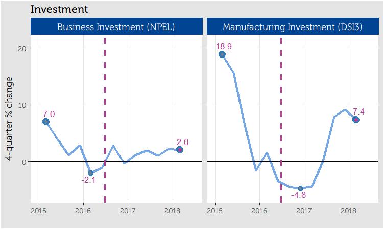 8 Business Investment Business investment growth for all industries (INV), in volume terms, declined by 0.4% in 2018 Q1 but rose by 2.0% compare to a year earlier.