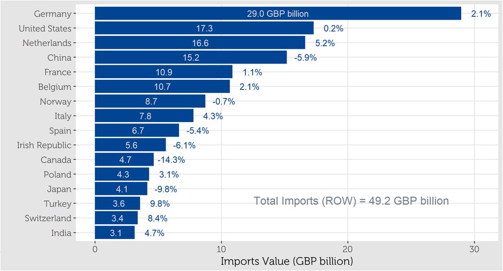 9.5 Goods Trade: Ranking by Country - Top 16 9.5.1 Exports - 2018 Jan - May 9.