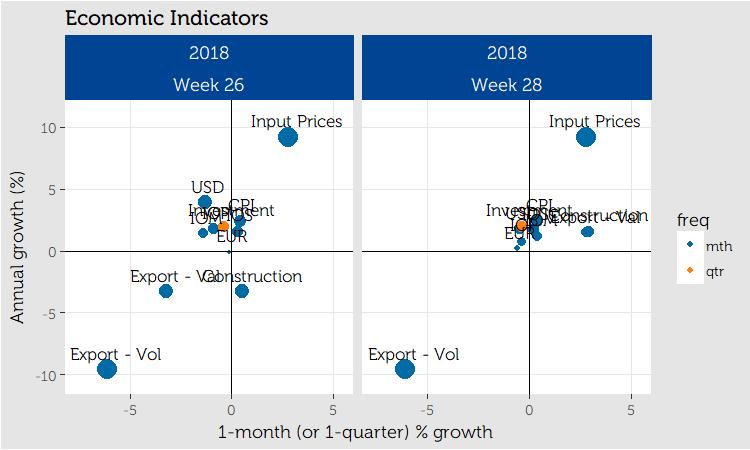 12.12 Current State Top: Indicators growth - Current week versus previous week.