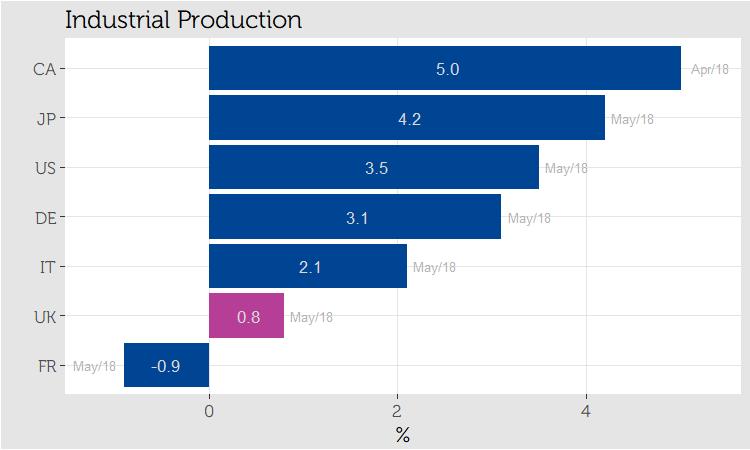 13.6 Industrial Production