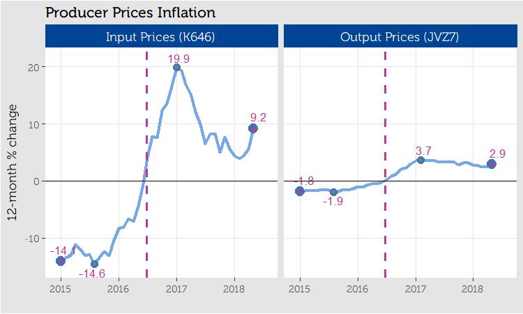 3 Producer Prices The input prices index for all manufacturing reached 19-month high at 2.8% in May 2018 and a rise of 9.