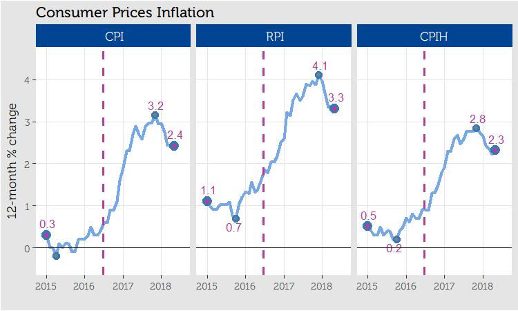 4 Consumer Prices Consumer price index (CPI) rose by 0.4% in May 2018 and also grew by 2.4% compared to a year earlier. It is the lowest 12-month growth since March 2017 but has grown by 5.