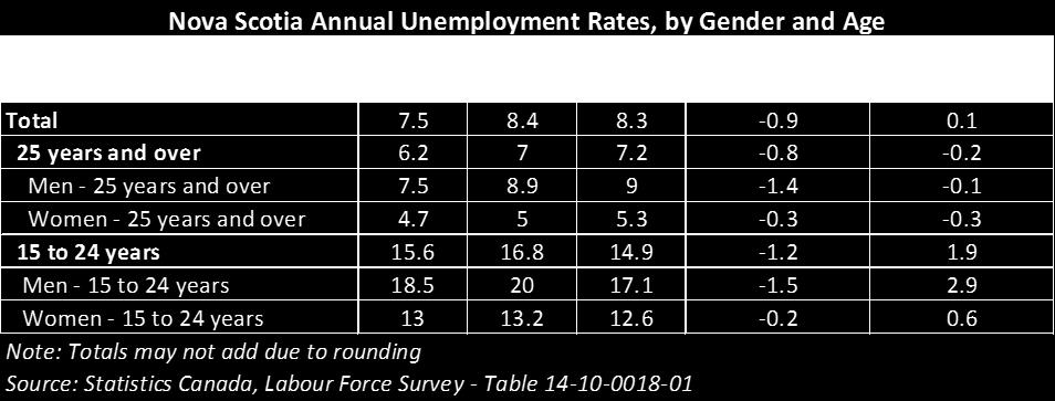 Labour Market Bulletin - Nova Scotia, Annual Edition 2018 Page 3 Employment for males increased in 2018 and, as a result, the male unemployment rate improved considerably, falling from 10.