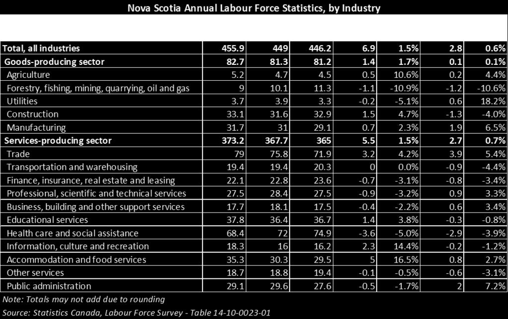 Labour Market Bulletin - Nova Scotia, Annual Edition 2018 Page 5 900 (60%), as exports of forest products were higher through 2018.