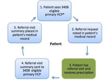 Figure 2 reference below). A referral request to the referral provider or clinic will be documented in the patient EHR. 5.2. Prescriptions issued by the referring provider are eligible for the 340B discount as long as there is a current referral visit summary no less than 12 months old.