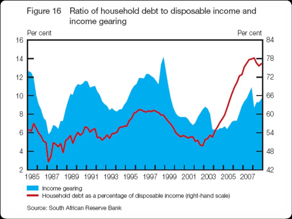HOUSEHOLD DEBT TO