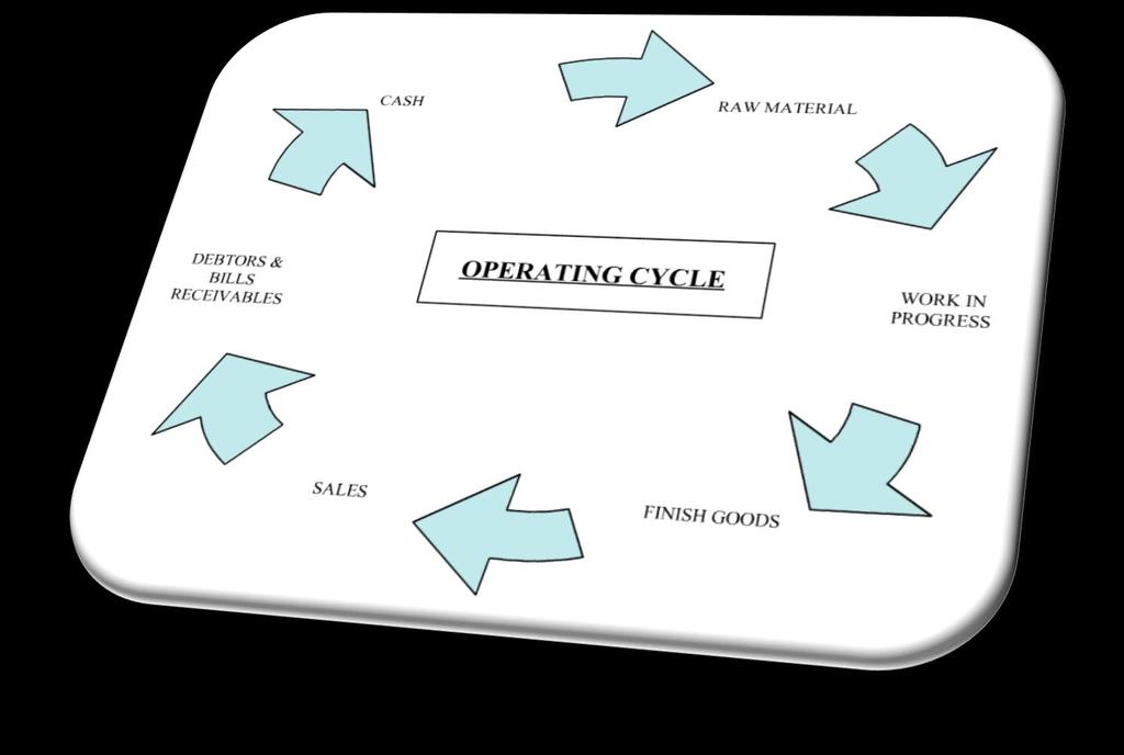 Current assets are also referred as circulating assets due to conversion of one component of these assets into another. This conversion is known as working/operating capital cycle.