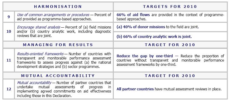 Source: OECD, Paris Declaration, 2005 Economic treatment of the LDCs mainly falls under three areas of international cooperation (UNCTAD, 2008): - in the multilateral trading system, special